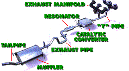Exhaust Flow in an Automobile